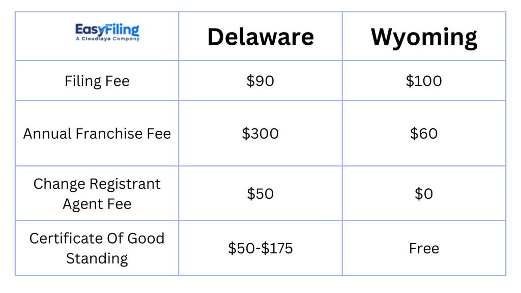 Cost Difference between Delaware and Wyoming