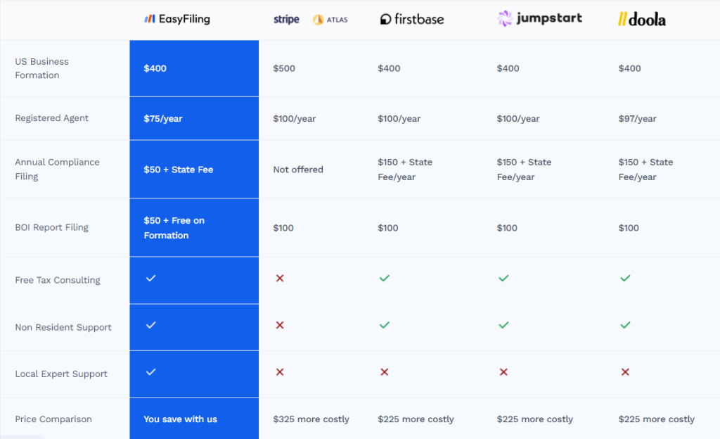 EasyFiling Costs to start an LLC in 2024