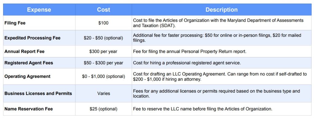 Cost of LLC in Maryland