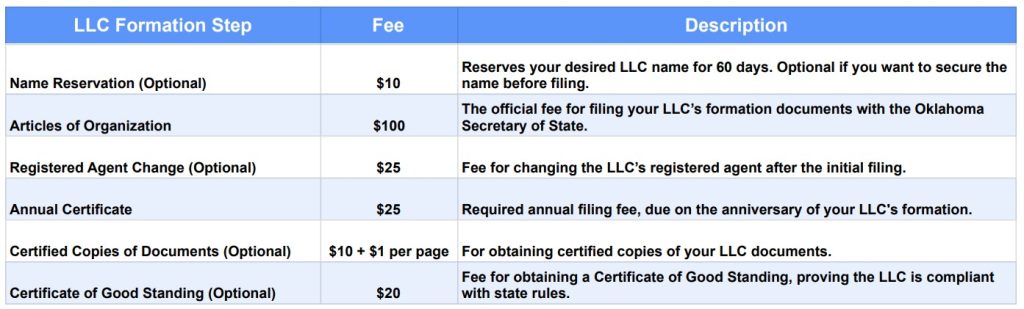 LLC Formation Costs in Oklahoma