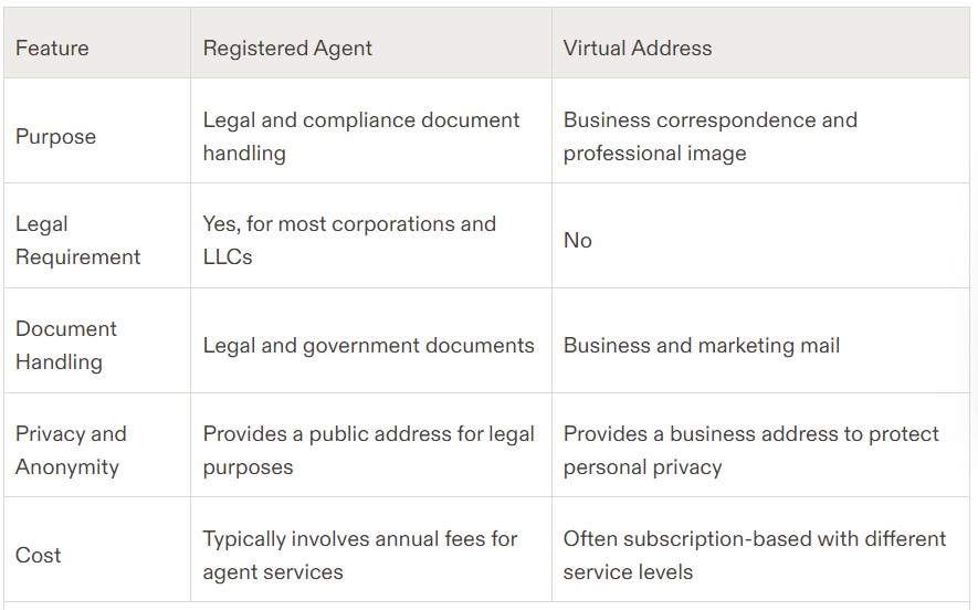 Registered Agent vs Virtual Address